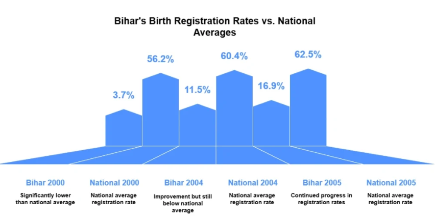 "Children in Bihar affected by lack of birth registration, highlighting identity and public service access issues"